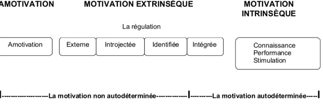 Présentation du modèle de Deci et Ryan Résumé de quelques théories