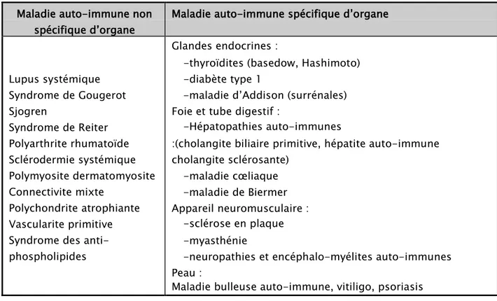 Les anticorps antinucléaires Diagnostic retenu en fonction du type