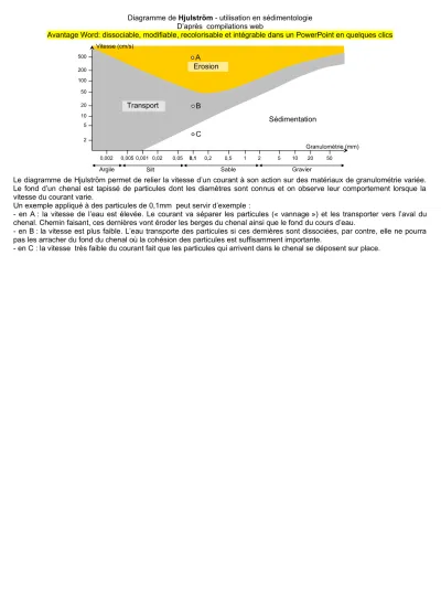 Td corrigé Diagramme de Hjulström utilisation en sédimentologie SVT