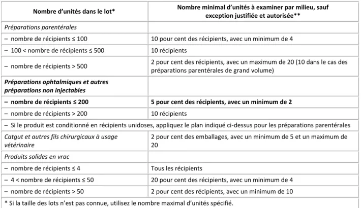 Validation Et R Alisation De Lessai De St Rilit