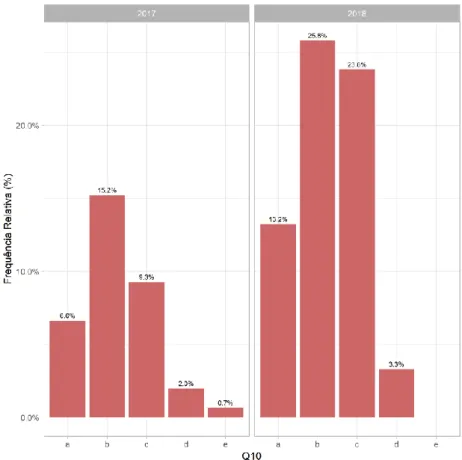 Gráfico 12: Desempenho em língua inglesa durante a escolaridade obrigatória 