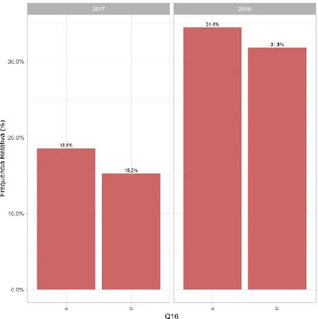 Gráfico 19: Curso de licenciatura em Finanças Empresariais como primeira escolha 