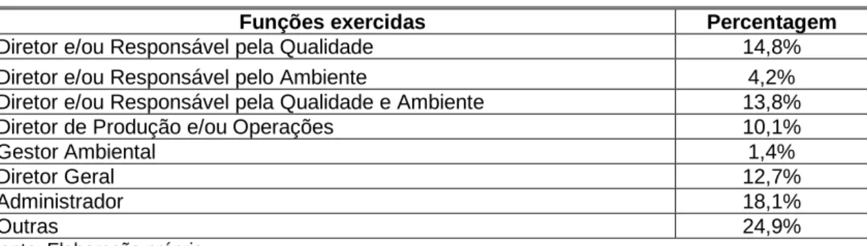 Tabela V - Função atual exercida pelo respondente 