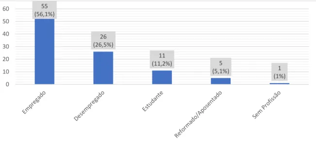 Gráfico 7: Situação Profissional dos inquiridos. 