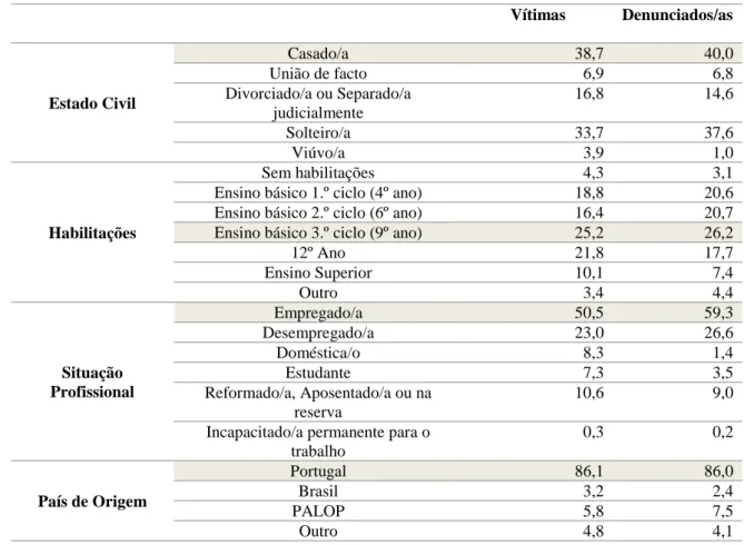 Tabela 2: Caracterização dos intervenientes no crime de violência doméstica (valores em %)