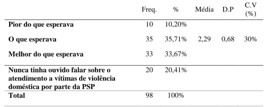 Tabela 4: Valores referentes à variável expectativa quanto ao atendimento. 