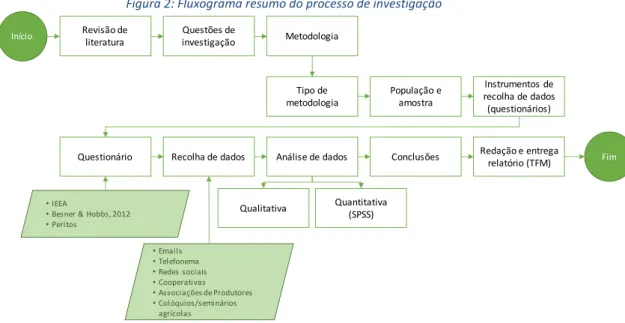 Figura 2: Fluxograma resumo do processo de investigação 