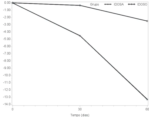 Figura 3.  Análise do efeito antes e após a cirurgia ocular sobre os parâmetros do medo de quedas (teste  Escala Internacional de Eficácia de Quedas adaptada ao Brasil - FES-I-Brasil) por grupo de idosos