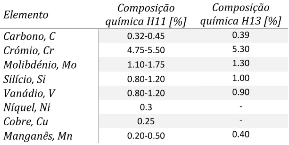 Tabela 3 - Composição química do aço H11, (AZO Materials, 2012) e H13 (Corp, 2012) 