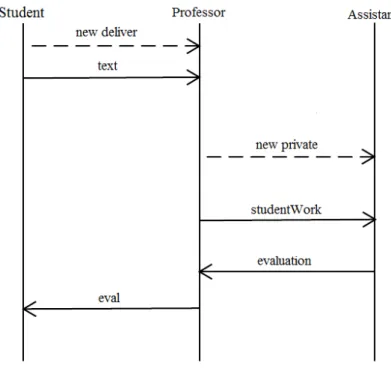 Figure 3.2: Message sequence chart for the work delivery example