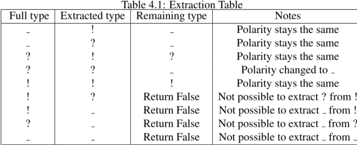 Table 4.1: Extraction Table