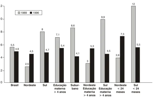 Figura 3 - Demonstração das prevalências, em porcentagem, de sobrepeso e obesidade em dois inquéritos realizados no Brasil 11