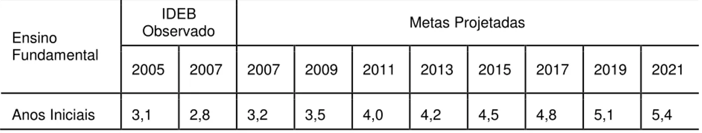 TABELA  1  -  IDEBs  observados  em  2005  e  2007  e  metas  para  a  rede  Municipal  –  Pau dos Ferros 