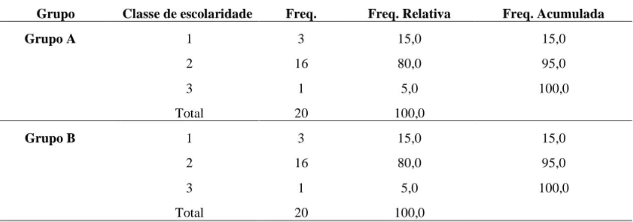 Tabela 2 – Distribuição da amostra em função das classes de escolaridade 