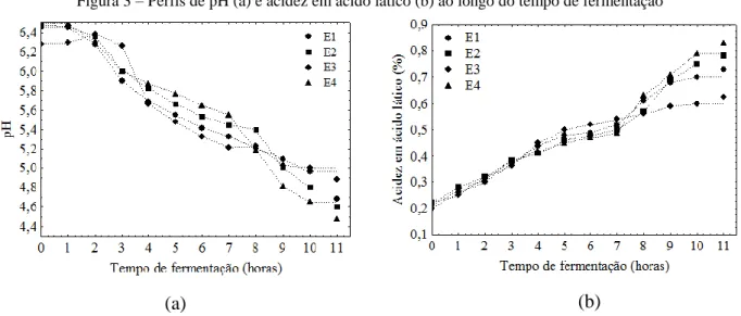 Figura 3 – Perfis de pH (a) e acidez em ácido lático (b) ao longo do tempo de fermentação 