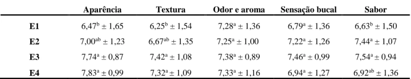 Tabela 5 – Perfil de características dos iogurtes sabor morango obtido através de análises sensorial  Aparência  Textura  Odor e aroma  Sensação bucal  Sabor  E1  6,47 b  ± 1,65  6,25 b  ± 1,54  7,28 a  ± 1,36  6,79 a  ± 1,36  6,63 b  ± 1,50  E2  7,00 ab  