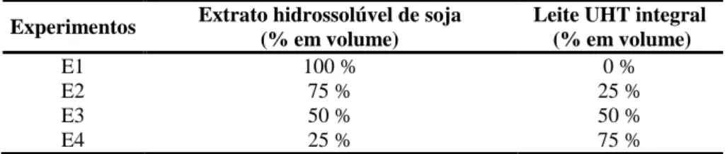 Tabela 1 - Experimentos com diferentes proporções de leite UHT integral e extrato hidrossolúvel de soja  Experimentos  Extrato hidrossolúvel de soja 