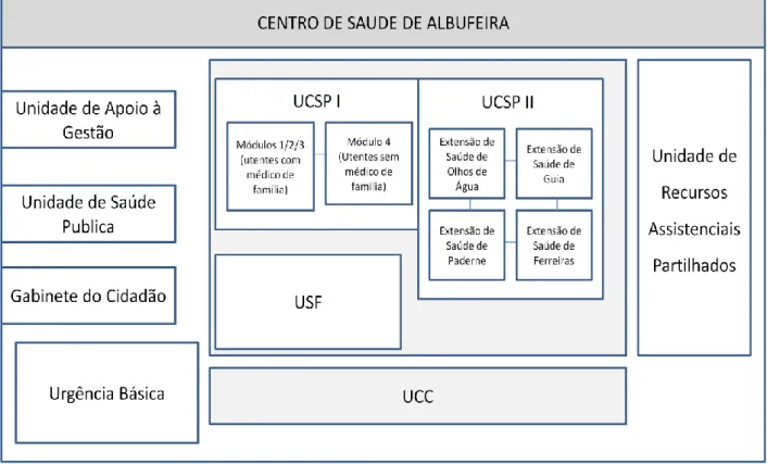 Figura 2 Unidades Assistenciais que integram o Centro de Saúde de Albufeira