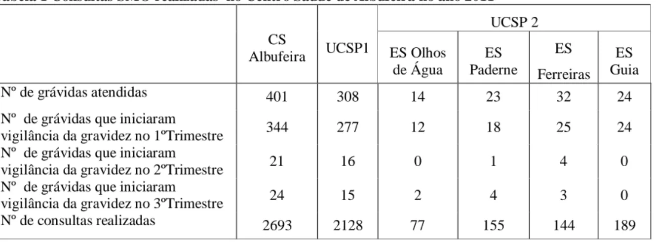 Tabela 1 Consultas SMO realizadas  no Centro Saude de Albufeira no ano 2011 
