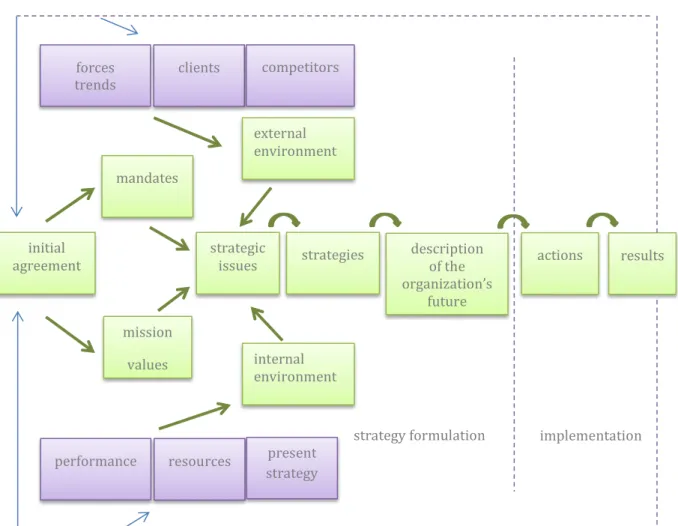 Figure 3: Strategic Planning Process 