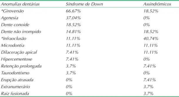 Tabela 2 – Comparação dos grupos assindrômicos e sindrômicos aplicando-se o odds ratio  para as anomalias prevalentes em ambos os grupos.