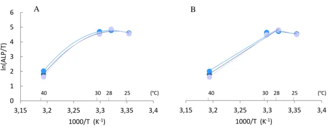 Figura  4.3-  Dependência  da  temperatura  da  V max   de  ALP  de  S.  cerevisiae  UE-ME 3   crescidas  em  YEPD líquido, na ausência    e na presença de NP-TiO 2  0,1    ou 1    µg/mL a 25, 28, 30,  40,  ºC