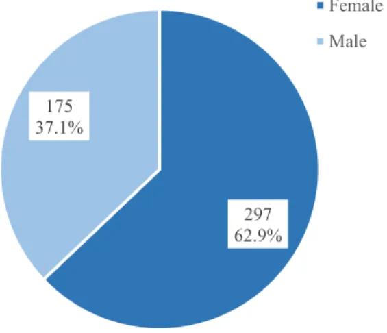 Figure 3 - Distribution of absolute and relative frequencies of participants by gender (elaborated by  the author) 