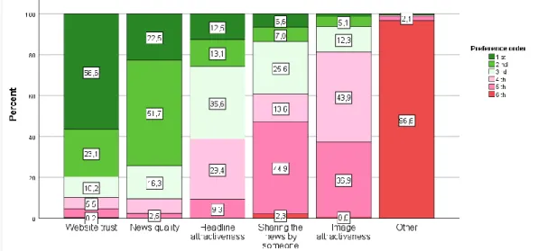 Figure 12 - Factors that influence Choice in online news selection in order of preferences  Distribution of relative frequencies (elaborated by the author) 