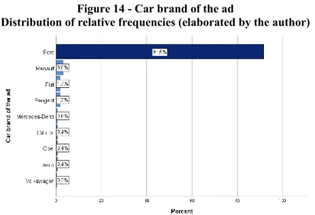 Figure 14 - Car brand of the ad 