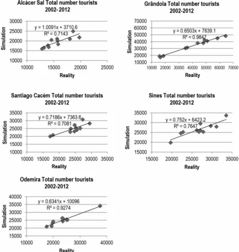 Figure 4. Regression analysis for the real total number of tourists and simulated results for the period 2002 – 2012.