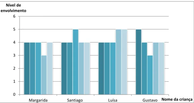 Figura 4 – Níveis de envolvimento observados em cada criança na documentação 4: identidades e o  sentimento de pertença 