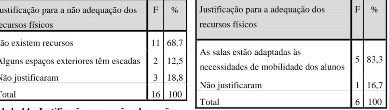 Tabela 14 - Justificação para a não adequação 