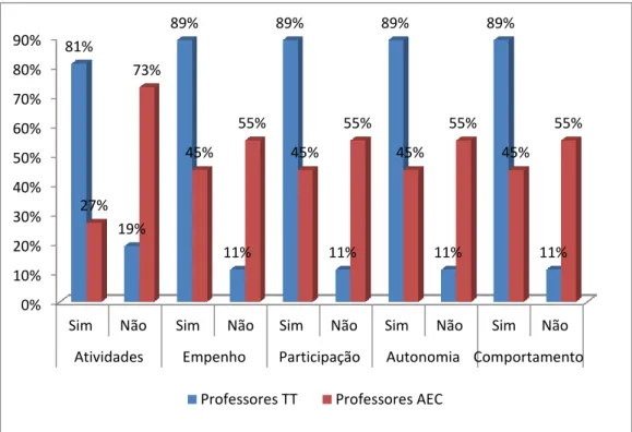 Tabela 24 - Envolvência dos encarregados de educação 0%10%20%30%40%50%60%70%80%90%
