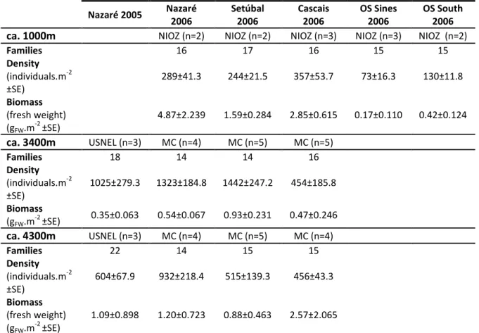 Table II – Number of polychaetes families, density (individuals.m -2 ) and fresh weight biomass (g FW .m -2 ) for  the sites analyzed in this study