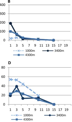 Figure 5 – Abundance values (individuals) with  increasing sediment depth, for Nazaré canyon  (2005)  (A),  Nazaré  canyon  (2006)  (B),  Setúbal  canyon  (C),  Cascais  canyon  (D)  and  adjacent  open slopes (E)