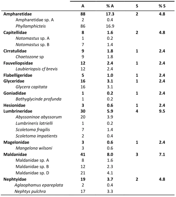 Table IV - Abundance (A), relative abundance (%A), specie richness (S) and  relative specie richness (%S) of  families and lower taxa present in all studied sites