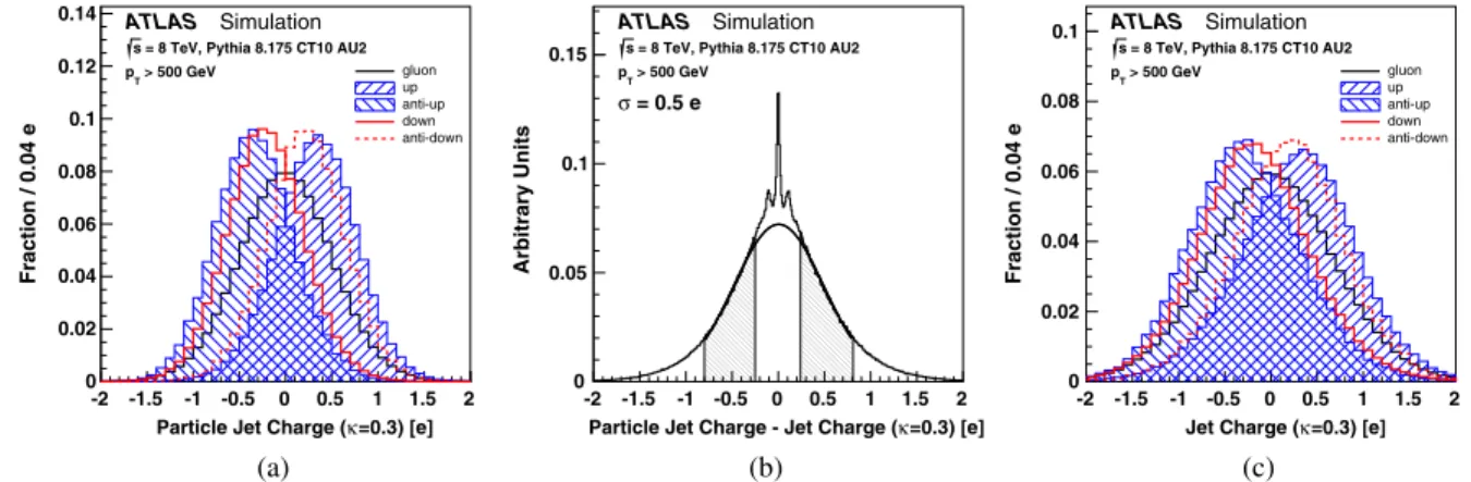 FIG. 3. The (a) particle-level and (c) detector-level jet charge distribution for various jet flavors in a sample of jets with p T &gt; 500 GeV for κ ¼ 0 