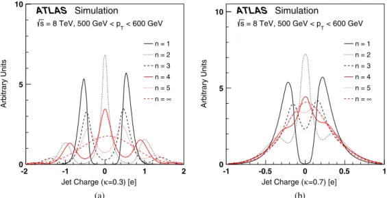 FIG. 4. The distribution of the jet charge built from the leading n tracks ( Q J;n ) for (a) κ ¼ 0 