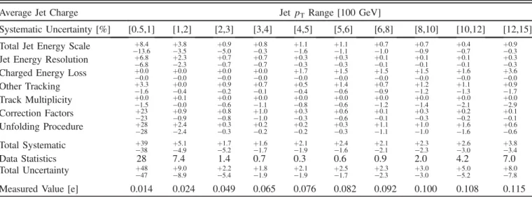 TABLE II. A summary of all the systematic uncertainties and their impact on the mean jet charge for κ ¼ 0 