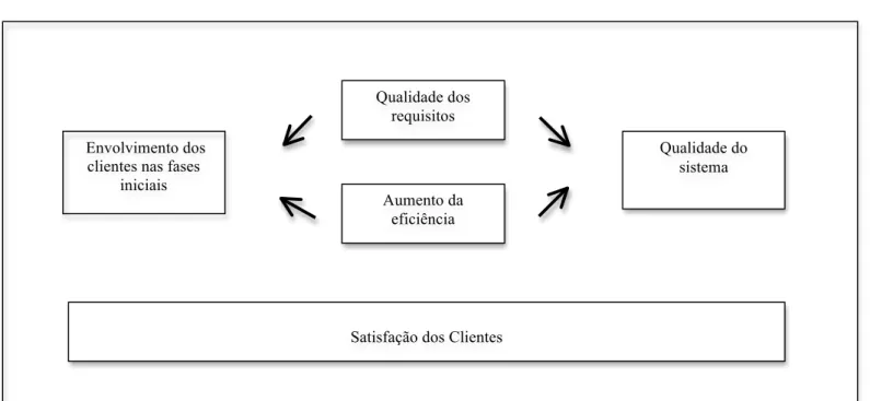 Figura 3 – Efeitos do envolvimento dos clientes nos estágios iniciais de desenvolvimento 
