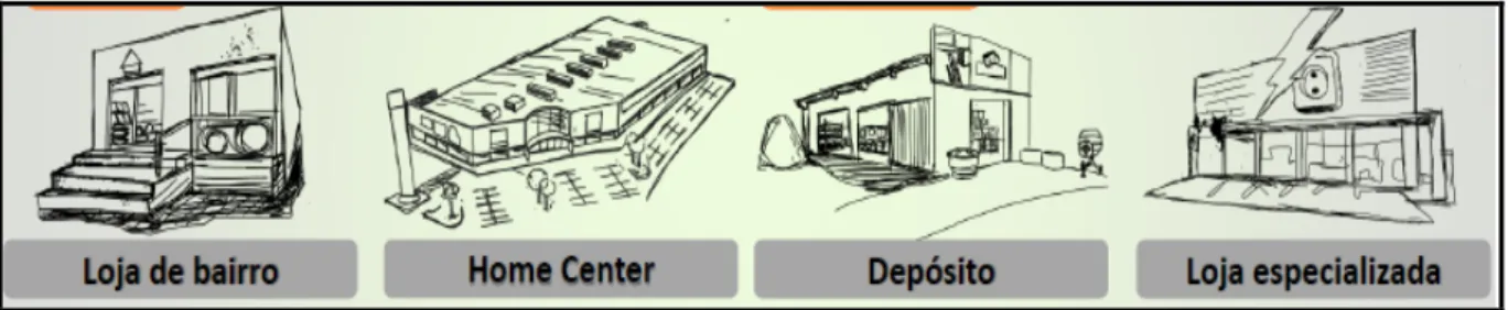 Figura 5 – Tipos de lojas de Material de Construção    