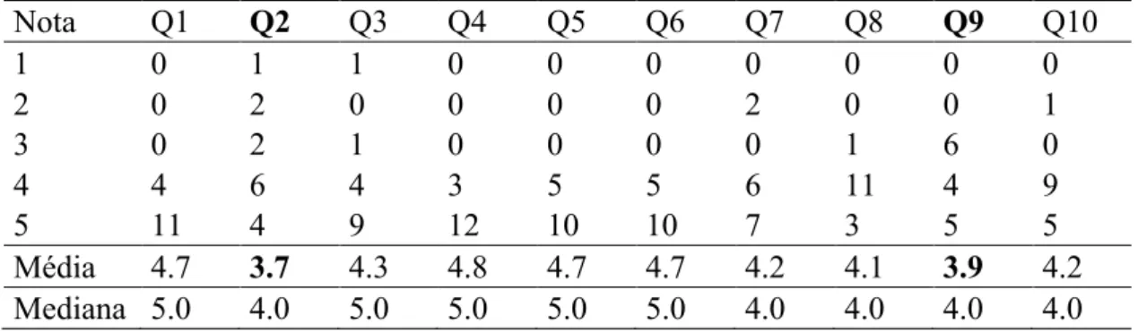 Tabela 3. Distribuição de frequências das notas das questões Q1 a Q10   Indústria/Processos  Nota  Q1  Q2  Q3  Q4  Q5  Q6  Q7  Q8  Q9  Q10  1  0  1  1  0  0  0  0  0  0  0  2  0  2  0  0  0  0  2  0  0  1  3  0  2  1  0  0  0  0  1  6  0  4  4  6  4  3  5 