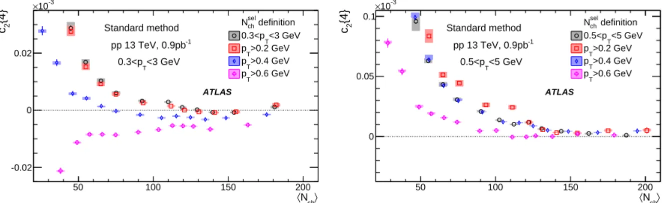 Figure 1: The c 2 { 4 } values calculated for charged particles with 0.3 &lt; p T &lt; 3 GeV (left panel) and 0.5 &lt; p T &lt; 5 GeV (right panel) with the standard cumulant method from the 13 TeV pp data