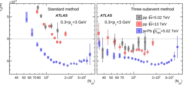 Figure 7: The c 2 { 4 } values calculated for charged particles with 0.3 &lt; p T &lt; 3 GeV using the standard cumulants (left panel) and the three-subevent method (right panel) compared between 5.02 TeV pp, 13 TeV pp and 5.02 TeV p + Pb