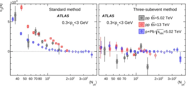Figure 9: The c 3 { 4 } values calculated for charged particles with 0.3 &lt; p T &lt; 3 GeV using the standard cumulants (left panel) and the three-subevent method (right panel) compared between 5.02 TeV pp, 13 TeV pp and 5.02 TeV p + Pb