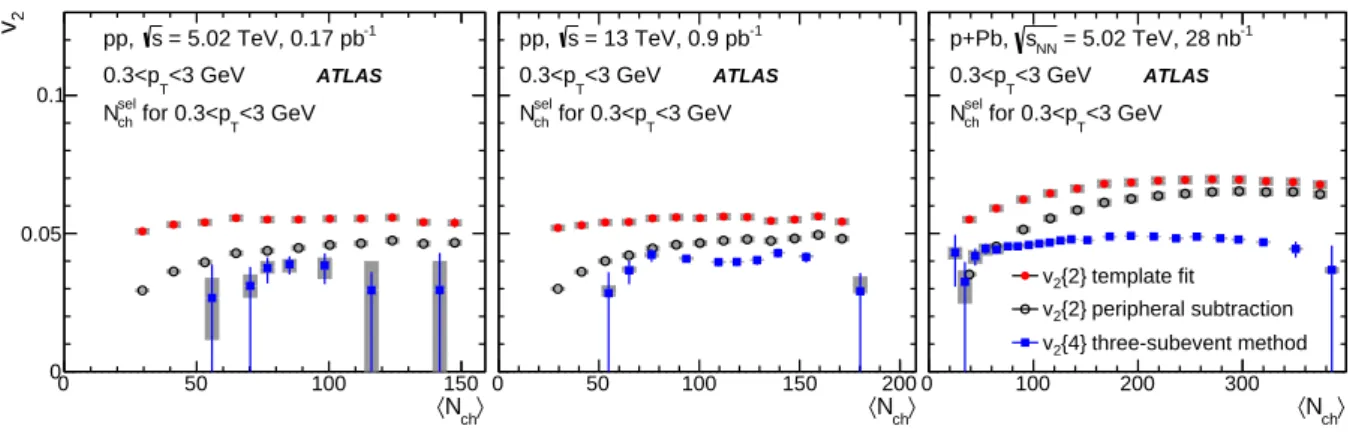 Figure 12: The v 2 { 4 } values calculated for charged particles with 0.3 &lt; p T &lt; 3 GeV using the three-subevent method in 5.02 TeV pp (left panel), 13 TeV pp (middle panel) and 5.02 TeV p + Pb collisions (right panel)