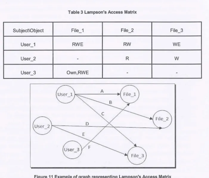 Table  3  Lampson's Access Matrix 