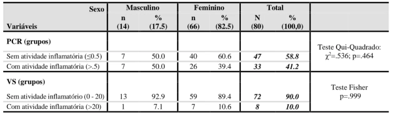 Tabela 5 - Caracterização da PCR e VS nas pessoas com AR (por grupos)  Sexo 