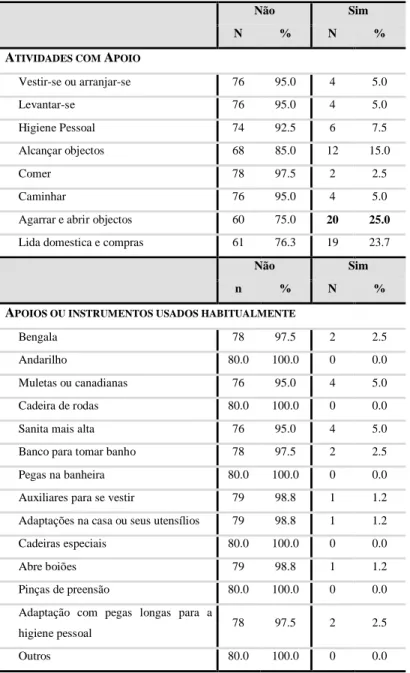 Tabela 11 - Caracterização das atividades com apoio e dos instrumentos usados pelas pessoas com AR 