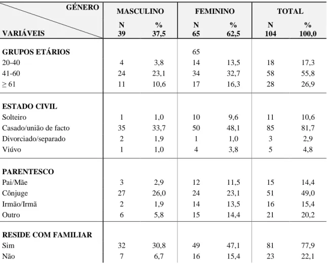 Tabela 2 – Caracterização sociodemográfica da amostra  GÉNERO 